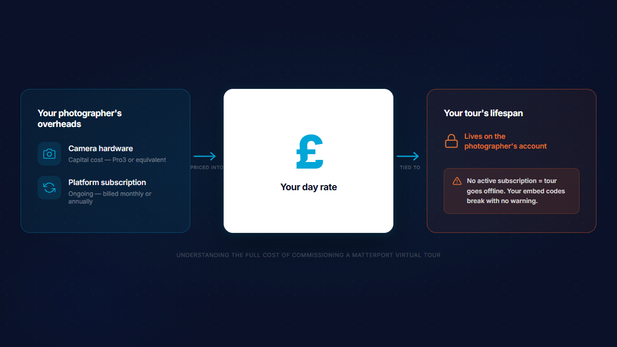 Cost chain diagram: how Matterport photographer overheads flow into your day rate